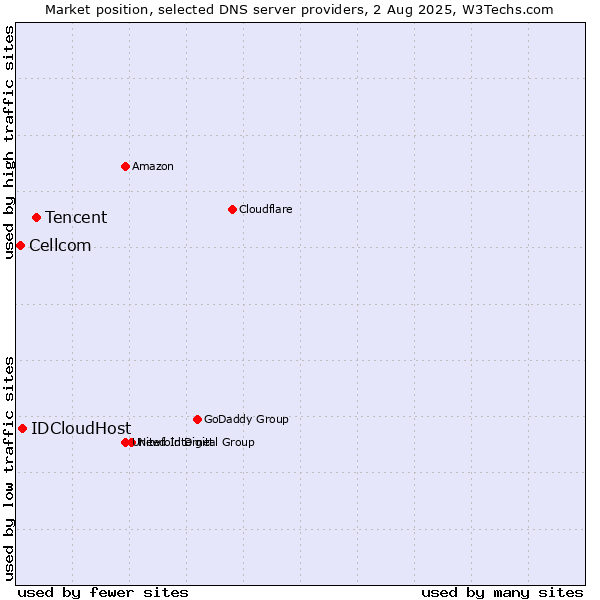 Market position of Tencent vs. IDCloudHost vs. Cellcom