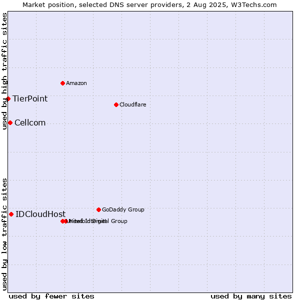 Market position of IDCloudHost vs. Cellcom vs. TierPoint