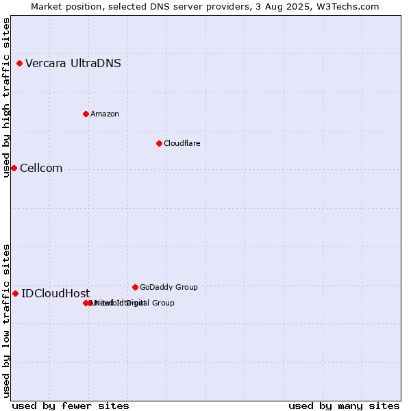 Market position of Vercara UltraDNS vs. IDCloudHost vs. Cellcom