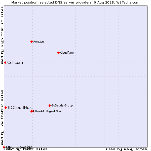 Market position of IDCloudHost vs. Cellcom vs. UPC Slovakia