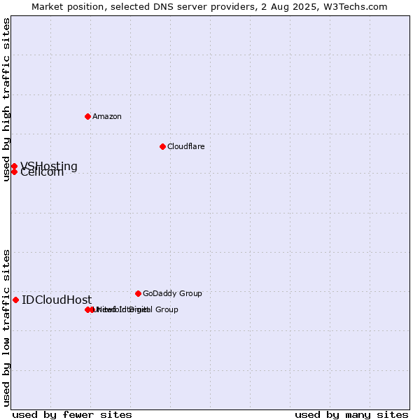 Market position of IDCloudHost vs. Cellcom vs. VSHosting