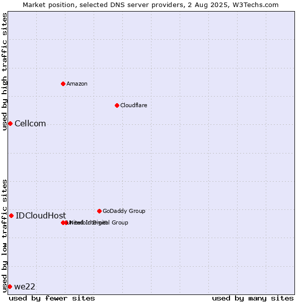 Market position of IDCloudHost vs. Cellcom vs. we22