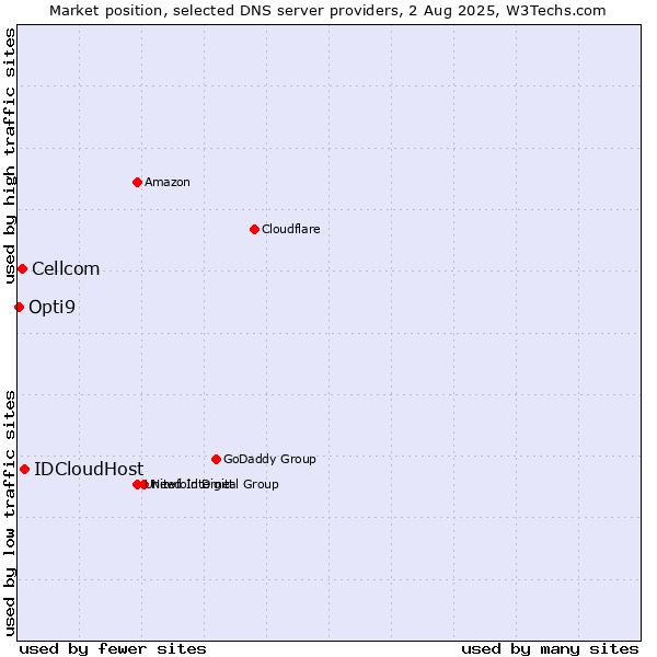 Market position of IDCloudHost vs. Cellcom vs. Opti9
