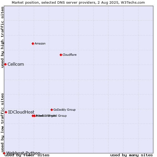 Market position of IDCloudHost vs. Cellcom vs. Webhost Python