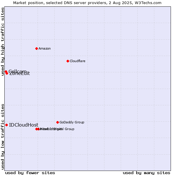 Market position of ZoneEdit vs. IDCloudHost vs. Cellcom