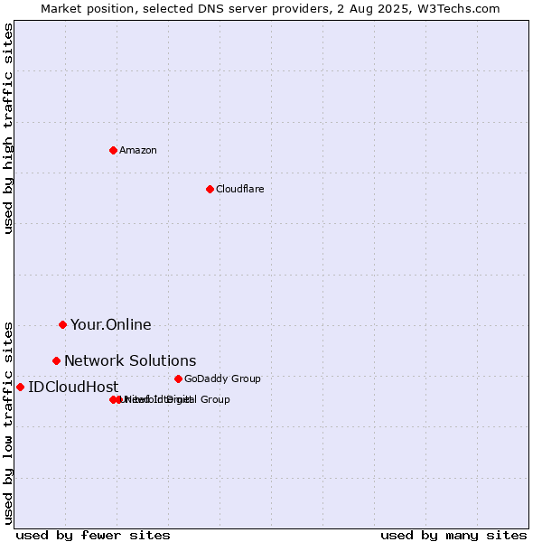 Market position of Your.Online vs. Network Solutions vs. IDCloudHost