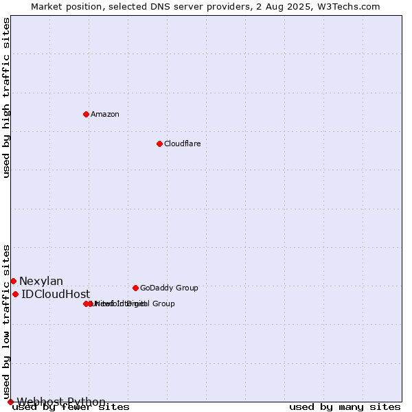 Market position of IDCloudHost vs. Nexylan vs. Webhost Python