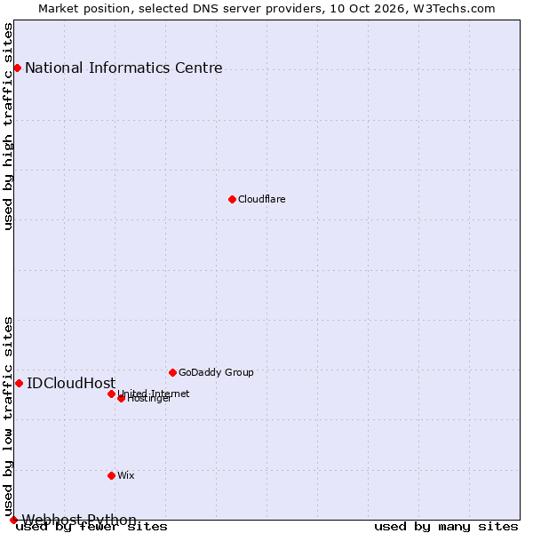 Market position of IDCloudHost vs. National Informatics Centre vs. Webhost Python