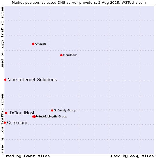 Market position of IDCloudHost vs. Nine Internet Solutions vs. Octenium