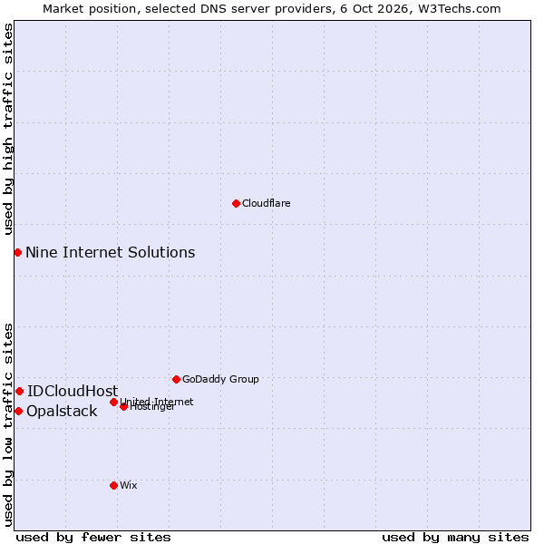 Market position of IDCloudHost vs. Opalstack vs. Nine Internet Solutions