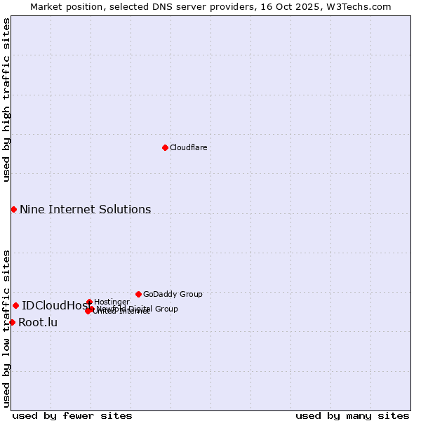 Market position of IDCloudHost vs. Nine Internet Solutions vs. Root.lu