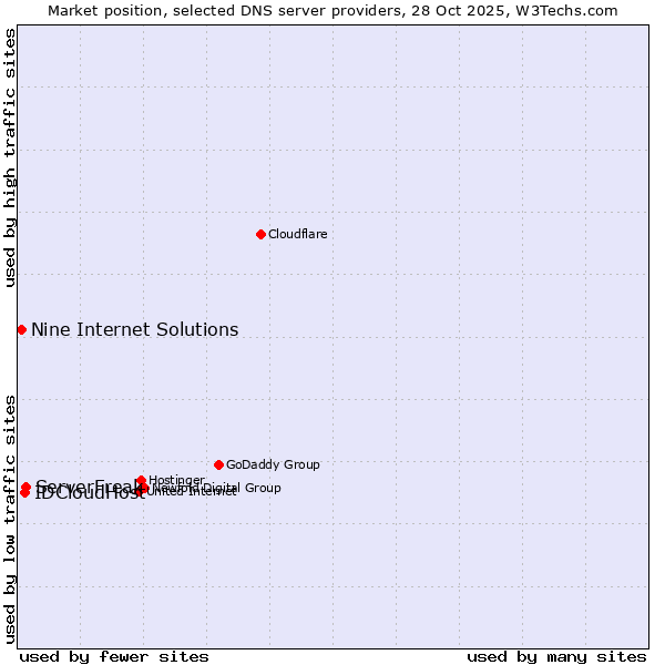 Market position of ServerFreak vs. IDCloudHost vs. Nine Internet Solutions