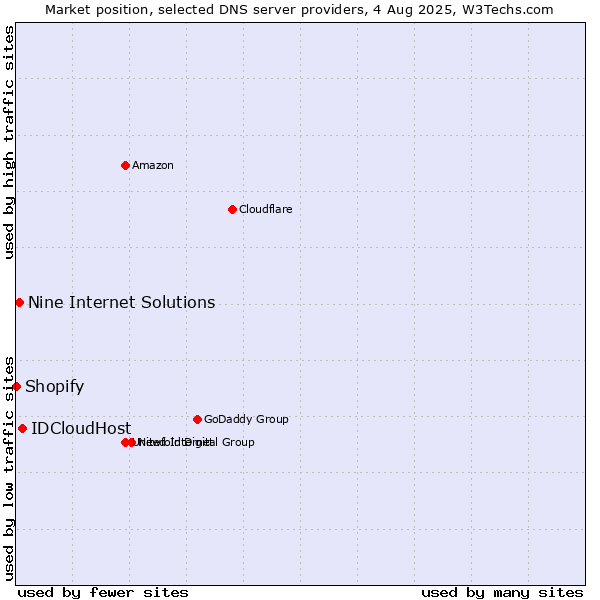 Market position of IDCloudHost vs. Nine Internet Solutions vs. Shopify