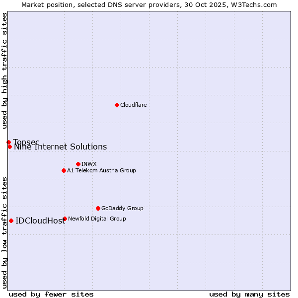Market position of IDCloudHost vs. Nine Internet Solutions vs. Topsec