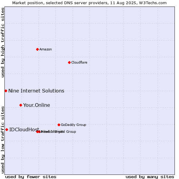 Market position of Your.Online vs. IDCloudHost vs. Nine Internet Solutions