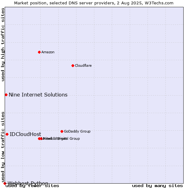 Market position of IDCloudHost vs. Nine Internet Solutions vs. Webhost Python