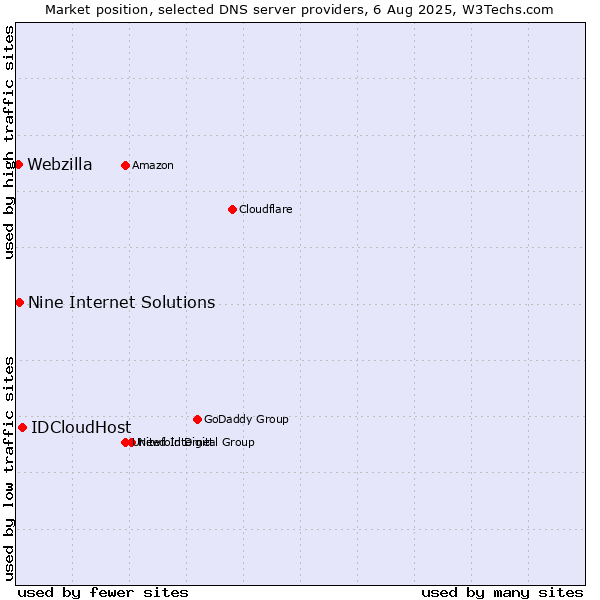 Market position of IDCloudHost vs. Nine Internet Solutions vs. Webzilla