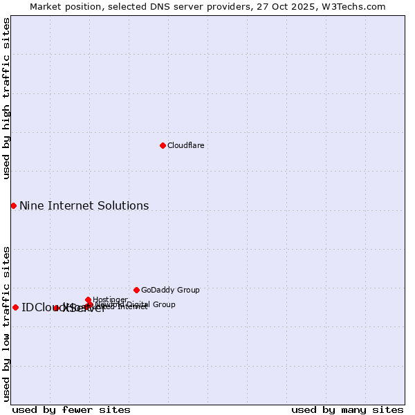 Market position of XServer vs. IDCloudHost vs. Nine Internet Solutions