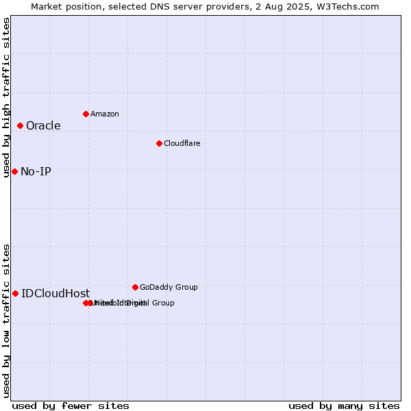 Market position of Oracle vs. IDCloudHost vs. No-IP