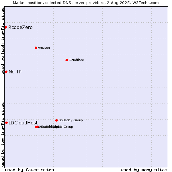 Market position of IDCloudHost vs. No-IP vs. RcodeZero