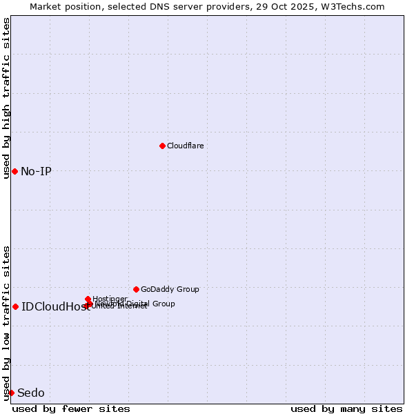 Market position of IDCloudHost vs. No-IP vs. Sedo