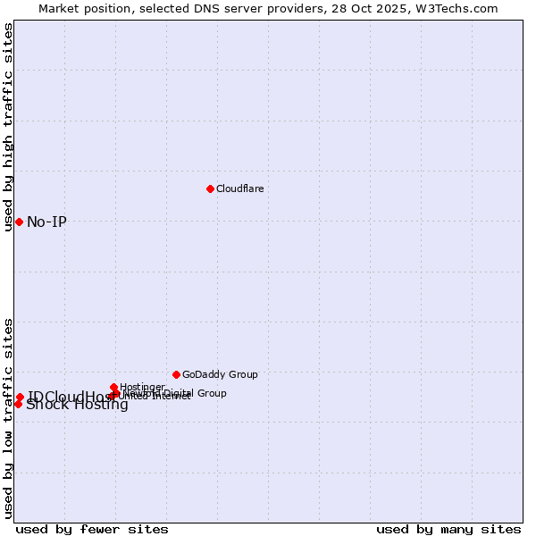 Market position of IDCloudHost vs. No-IP vs. Shock Hosting