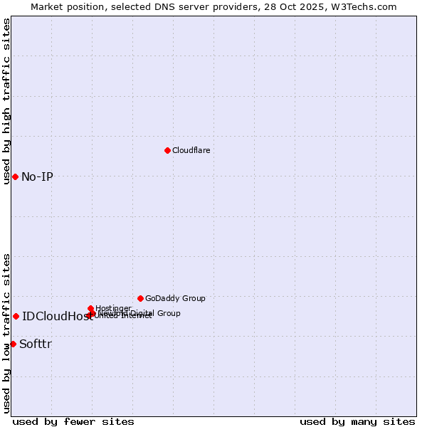 Market position of IDCloudHost vs. No-IP vs. Softtr
