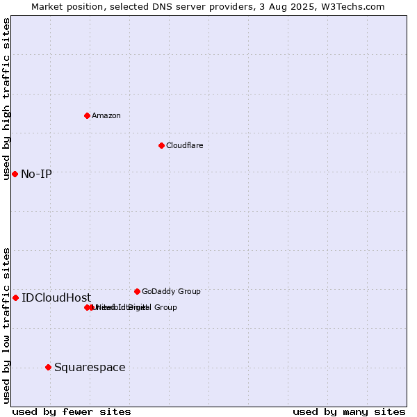 Market position of Squarespace vs. IDCloudHost vs. No-IP