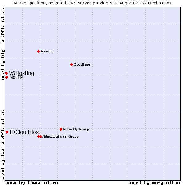 Market position of IDCloudHost vs. No-IP vs. VSHosting