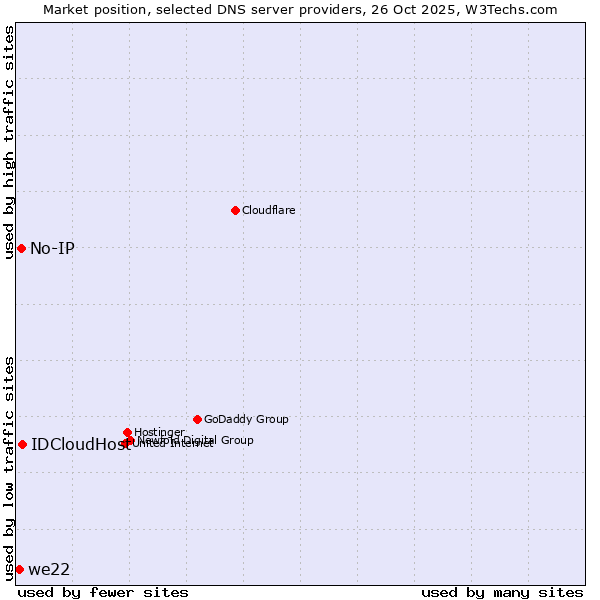 Market position of IDCloudHost vs. No-IP vs. we22
