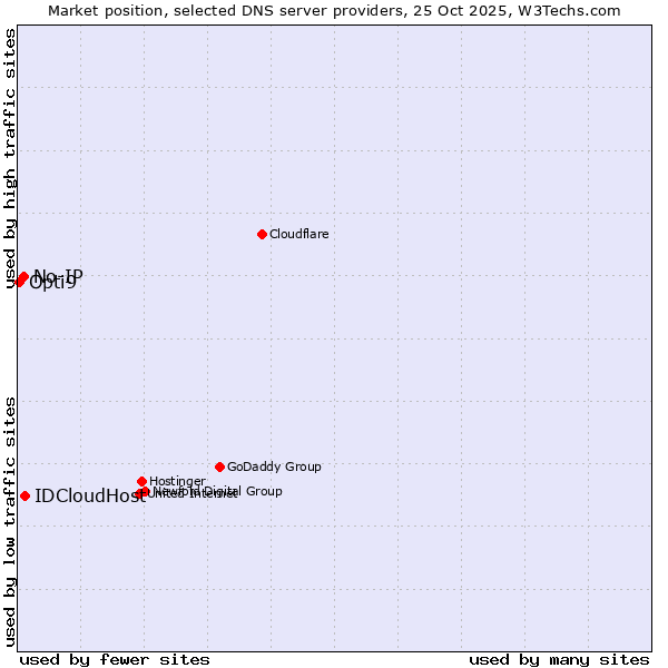 Market position of IDCloudHost vs. No-IP vs. Opti9