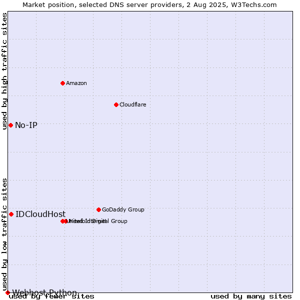 Market position of IDCloudHost vs. No-IP vs. Webhost Python
