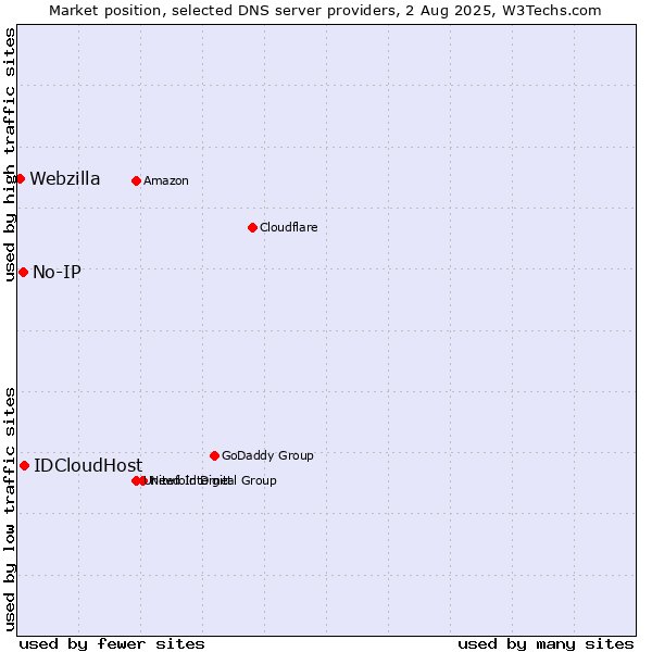 Market position of IDCloudHost vs. No-IP vs. Webzilla