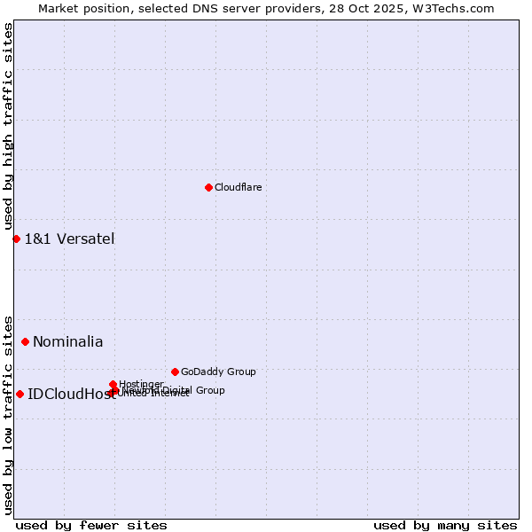 Market position of Nominalia vs. IDCloudHost vs. 1&1 Versatel