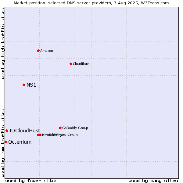 Market position of NS1 vs. IDCloudHost vs. Octenium