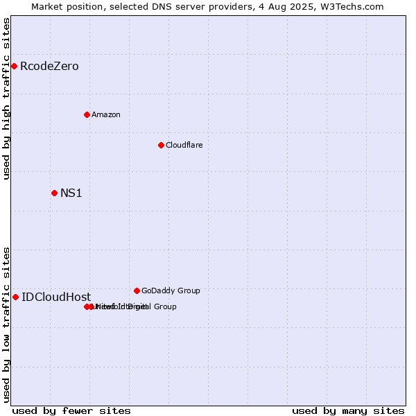 Market position of NS1 vs. IDCloudHost vs. RcodeZero