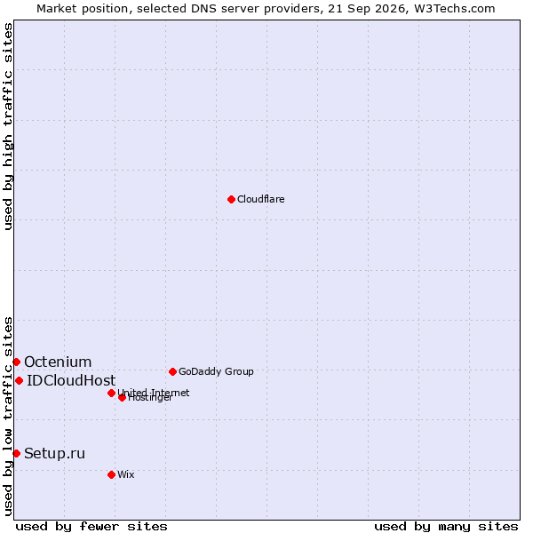 Market position of IDCloudHost vs. Octenium vs. Setup.ru