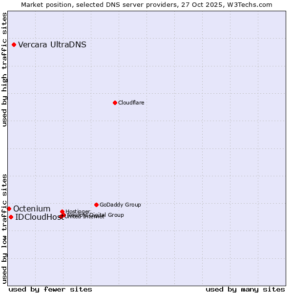 Market position of Vercara UltraDNS vs. IDCloudHost vs. Octenium
