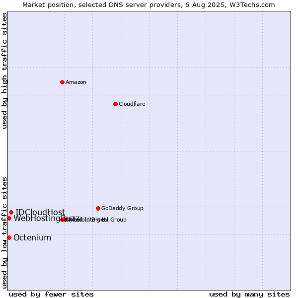Market position of IDCloudHost vs. WebHostingBuzz vs. Octenium