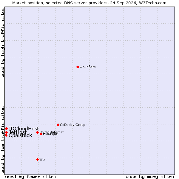 Market position of IDCloudHost vs. JetHost vs. Opalstack