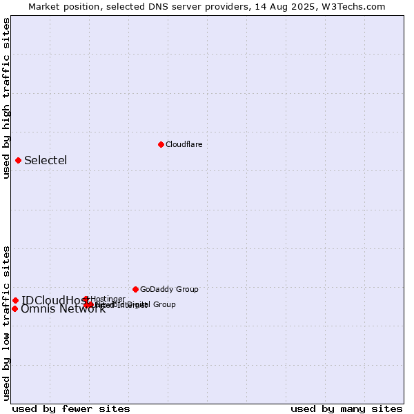 Market position of Selectel vs. IDCloudHost vs. Omnis Network