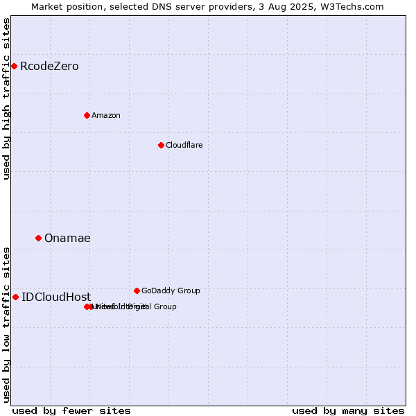 Market position of Onamae vs. IDCloudHost vs. RcodeZero
