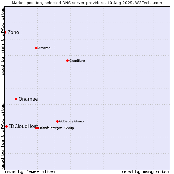 Market position of Onamae vs. IDCloudHost vs. Zoho