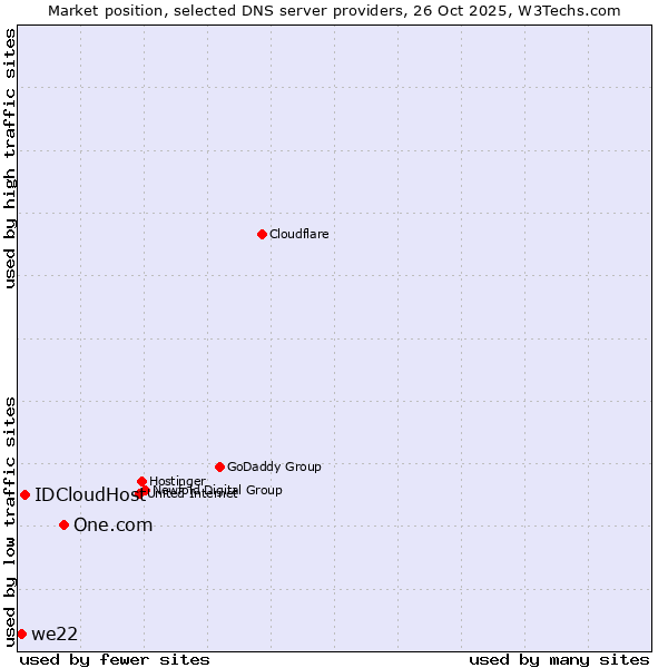 Market position of One.com vs. IDCloudHost vs. we22