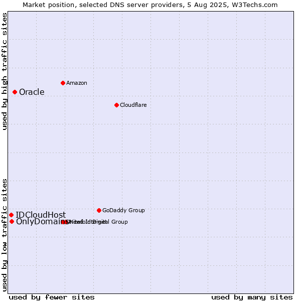 Market position of Oracle vs. OnlyDomains vs. IDCloudHost
