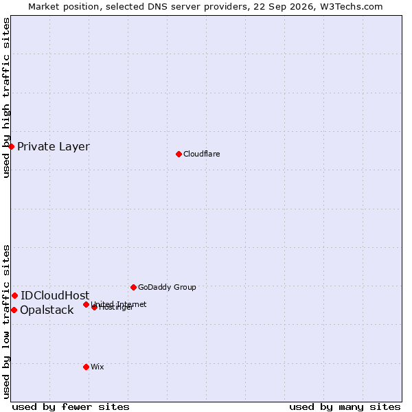 Market position of IDCloudHost vs. Opalstack vs. Private Layer