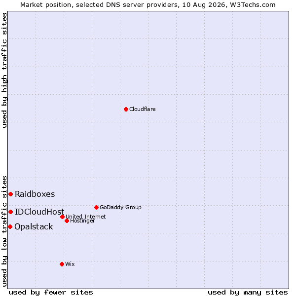Market position of Raidboxes vs. IDCloudHost vs. Opalstack