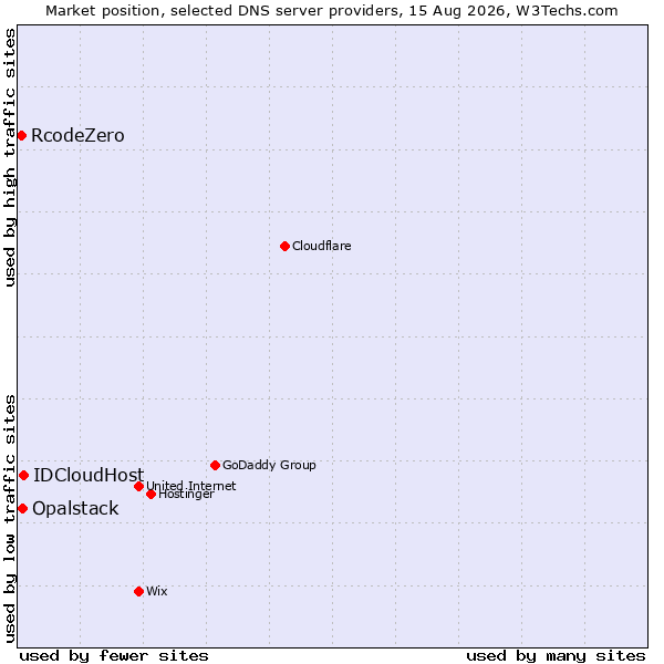 Market position of IDCloudHost vs. Opalstack vs. RcodeZero