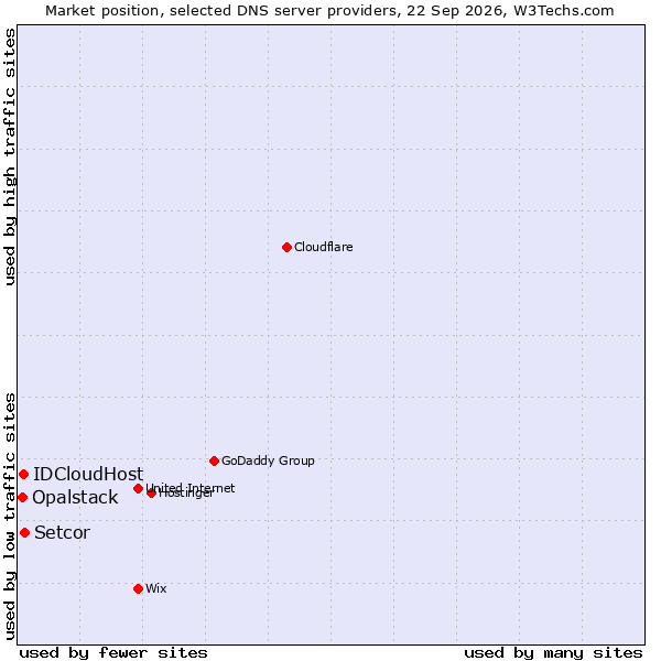 Market position of Setcor vs. IDCloudHost vs. Opalstack