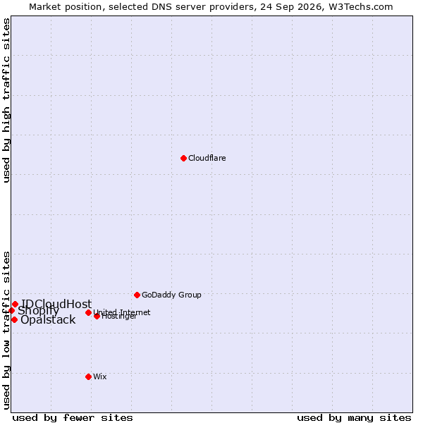 Market position of IDCloudHost vs. Opalstack vs. Shopify